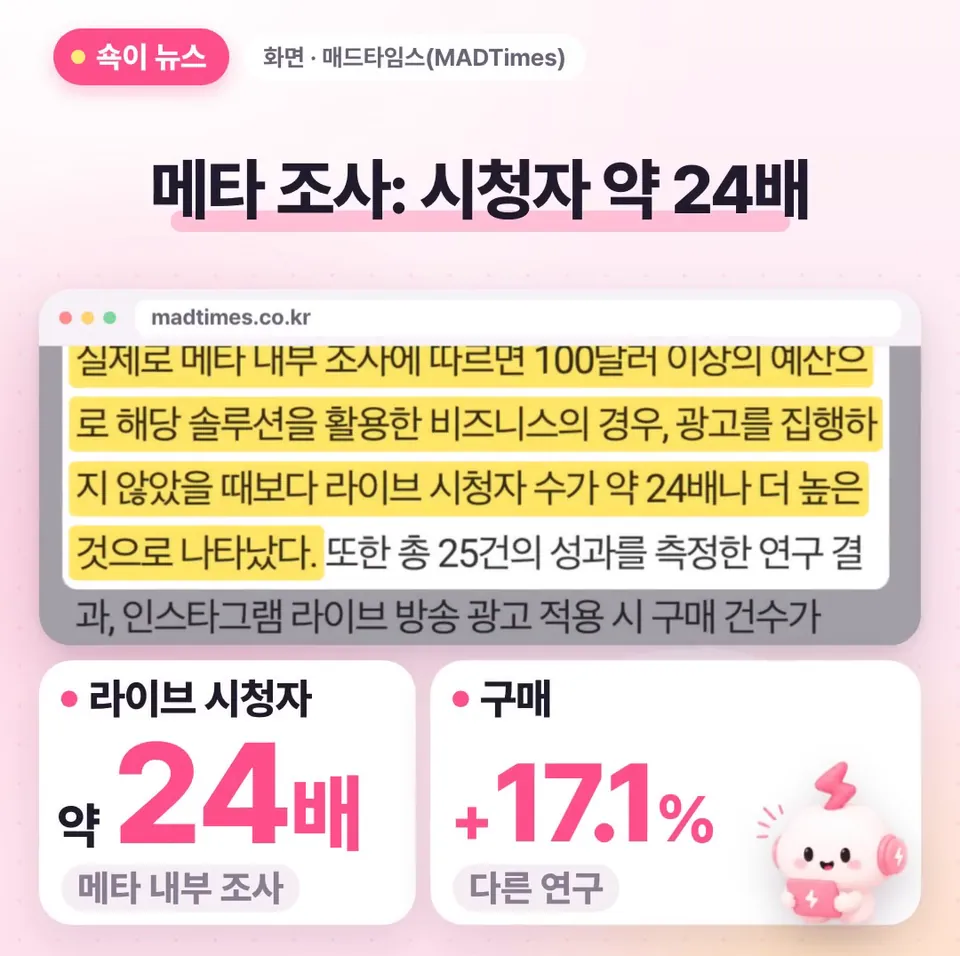 쇽이 뉴스 화면: 효과는요? 메타 내부 조사에선 100달러 이상 쓴 비즈니스는 라이브 시청자가 광고 없을 때보다 약 24배 많았고, 다른 연구에선 구매가 17.1퍼센트 늘었대요.