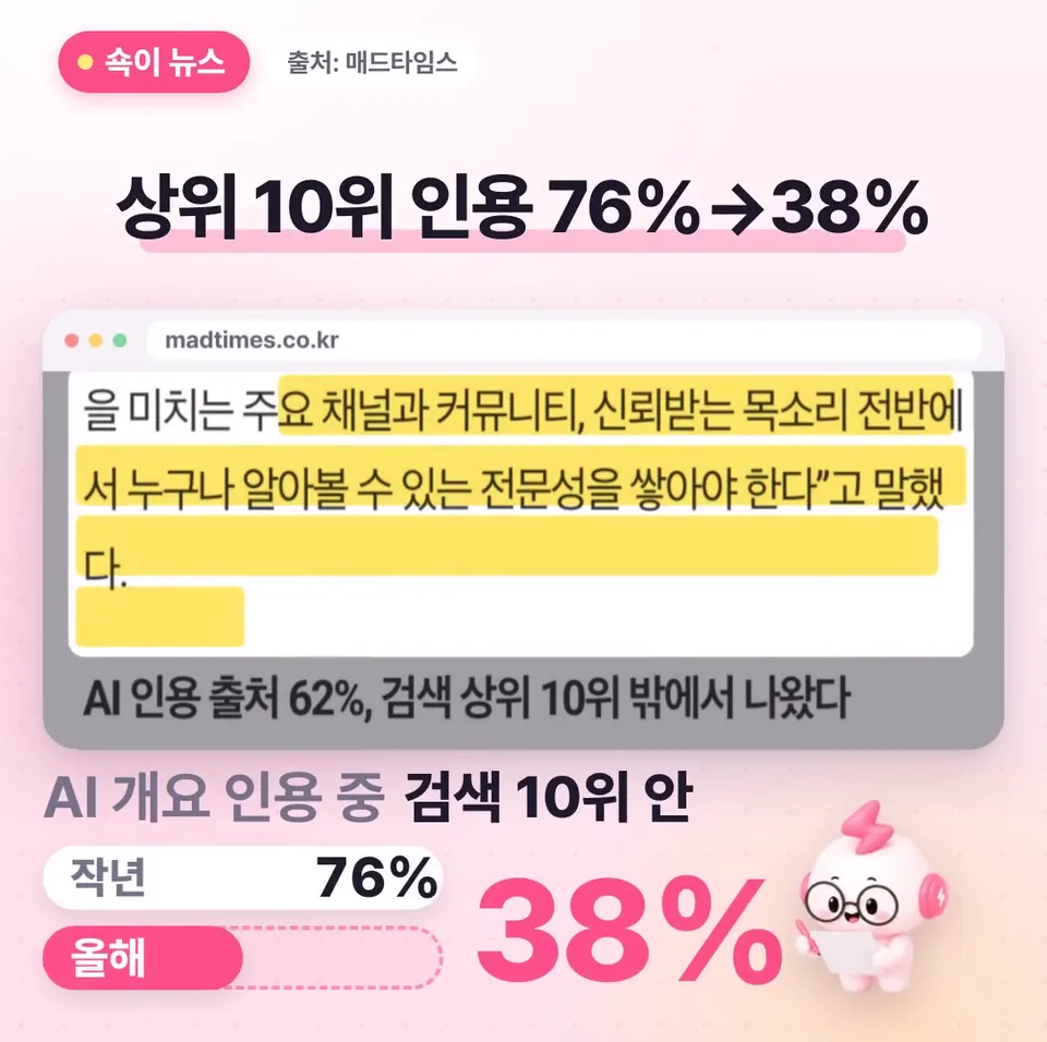 쇽이 뉴스 화면: 인포마 테크타깃 백서에 실린 아레프스 조사를 보면, AI 개요가 인용한 페이지 중 검색 10위 안은 작년 76퍼센트, 올해 38퍼센트였대요.