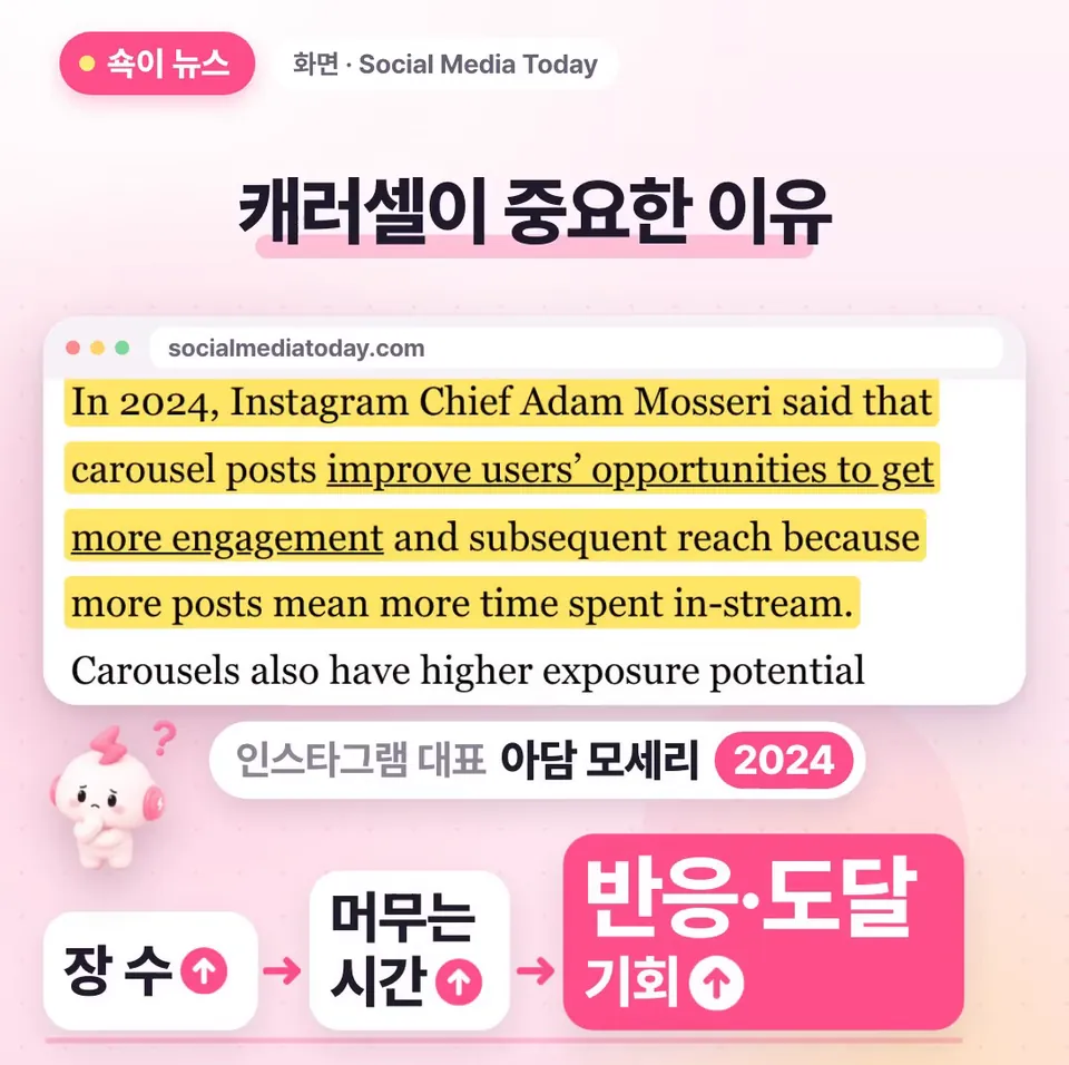 쇽이 뉴스 화면: 이게 왜 중요하냐면, 인스타그램 대표 아담 모세리가 2024년에 그랬거든요. 캐러셀은 장이 많을수록 사람들이 피드에 오래 머물러서 반응과 도달 기회가 커진다고요.