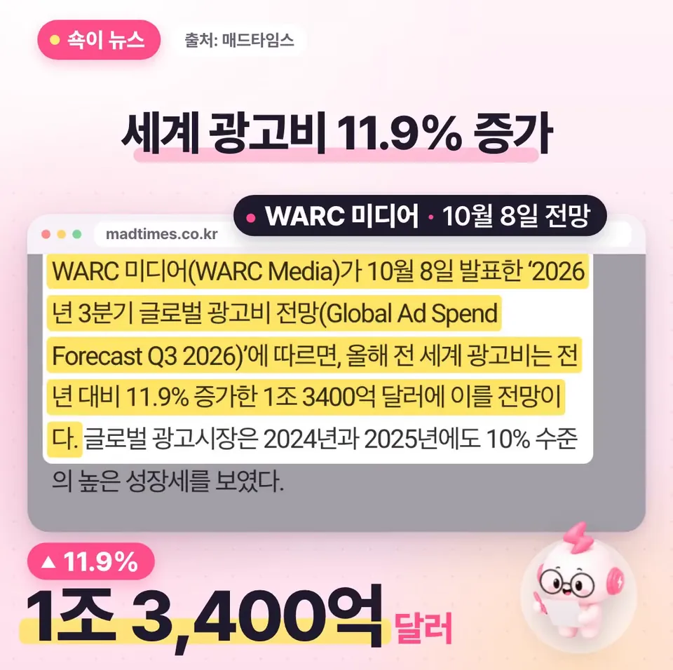 쇽이 뉴스 화면: 먼저 광고 분석 기관이 10월 8일에 낸 전망을 보면, 2026년엔 전 세계 광고비가 11.9퍼센트 늘어서 1조 3400억 달러가 된대요.