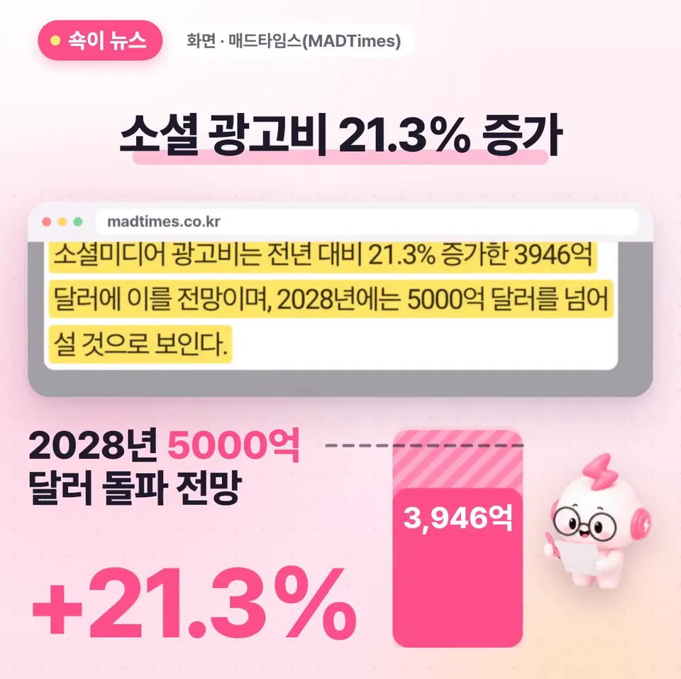 쇽이 뉴스 화면: 그중에서도 소셜미디어 광고비는 21.3퍼센트나 늘어서 3946억 달러가 될 거래요. 2028년엔 5000억 달러도 넘는다니, 규모가 정말 어마어마하죠?