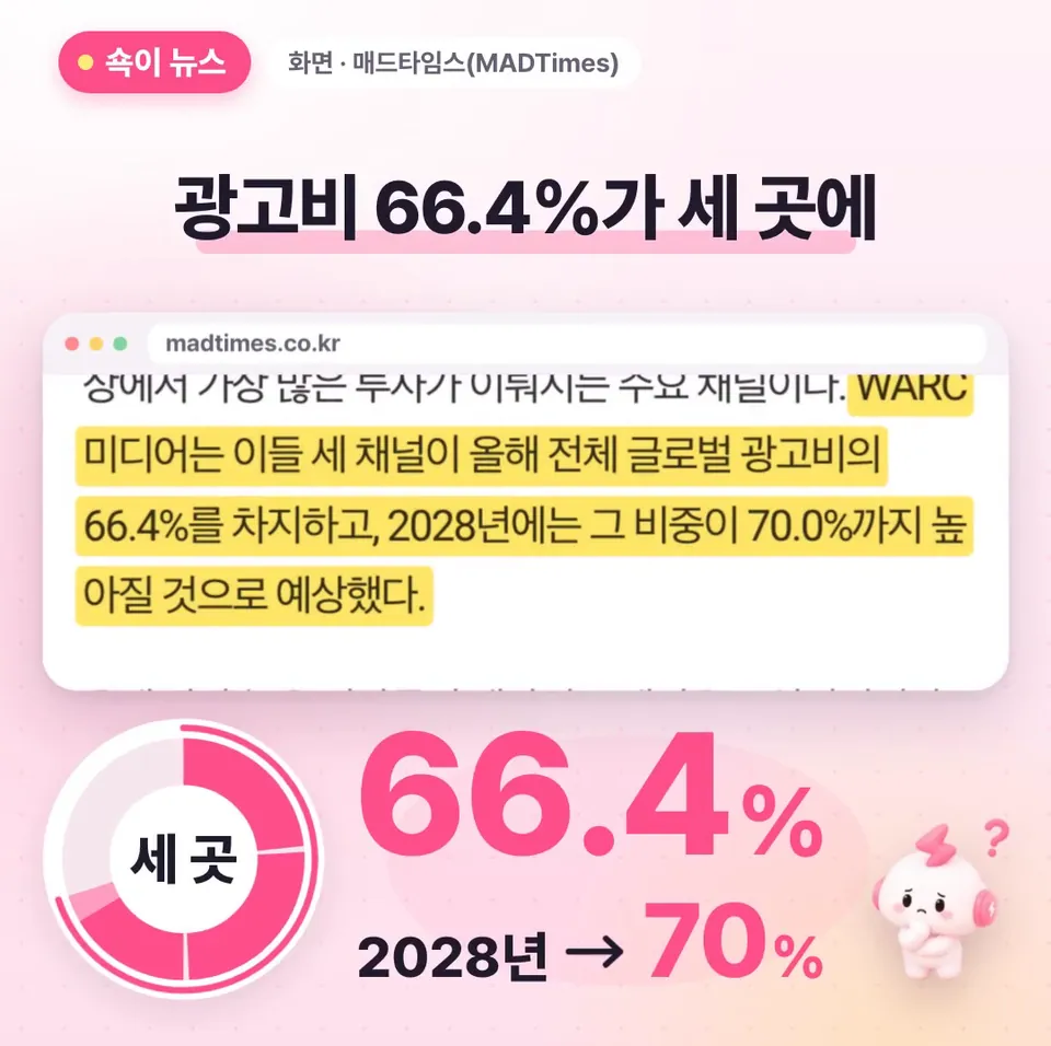 쇽이 뉴스 화면: 그럼 돈은 어디로 몰릴까요? 소셜미디어랑 검색 광고, 쇼핑몰 안 광고 세 곳이 전체 광고비의 66.4퍼센트를 차지하고, 2028년엔 70퍼센트까지 오른대요.