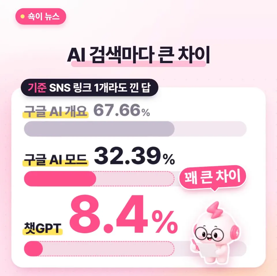 쇽이 뉴스 화면: 이 기준이면 구글 AI 모드는 32퍼센트, 챗GPT는 8.4퍼센트로 뚝 떨어져요. AI 검색이라고 다 같지 않고, 어디서 묻느냐에 따라 차이가 꽤 크죠?