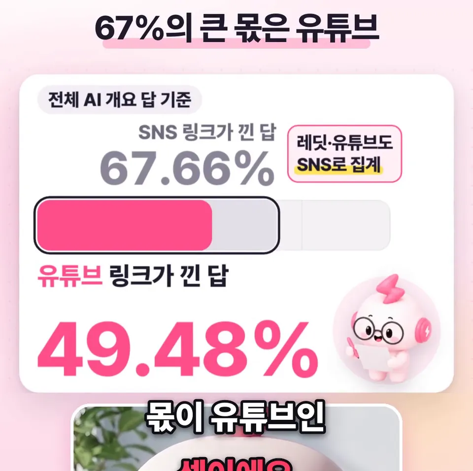 쇽이 뉴스 화면: AI 개요로 돌아와서, 유튜브 링크가 붙은 답만 49퍼센트가 넘어요! 조사는 레딧처럼 유튜브도 SNS로 셌으니, 이 67퍼센트의 큰 몫이 유튜브인 셈이에요.