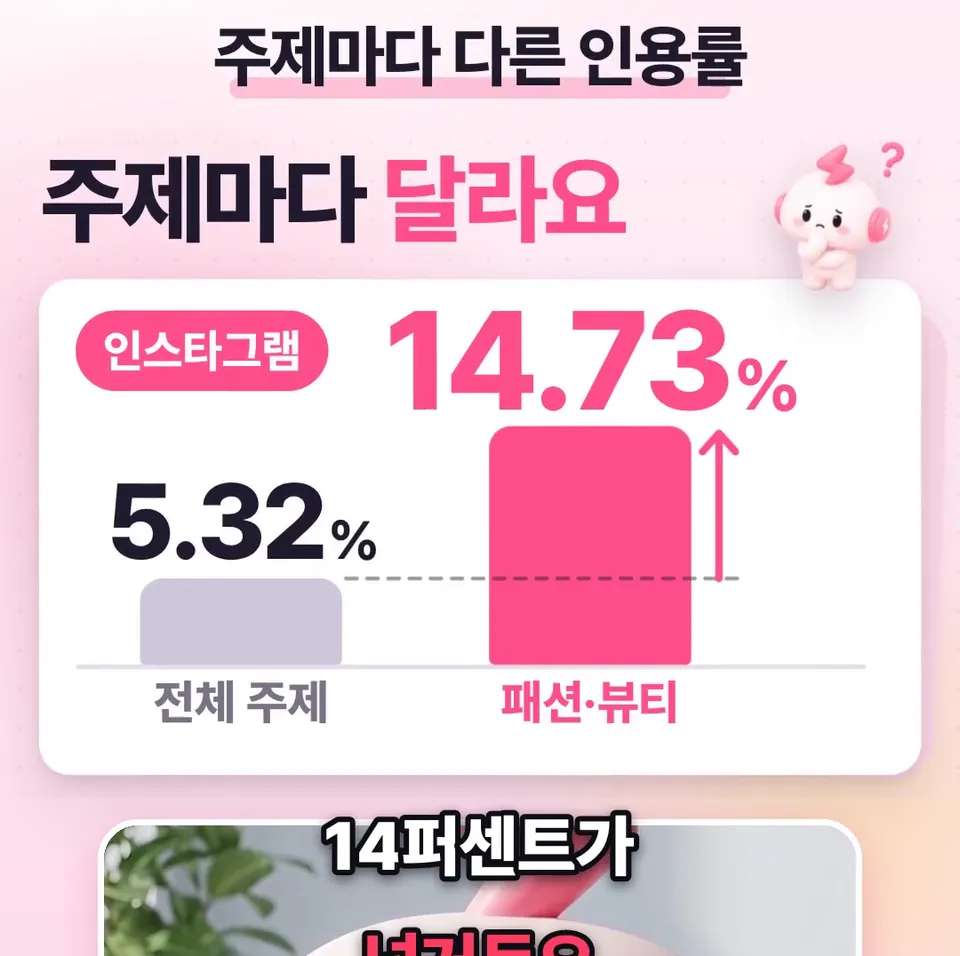 쇽이 뉴스 화면: 근데 20개 분야별로 보면, 자주 인용되는 플랫폼이 또 달라요. 인스타그램은 전체 AI 개요 중 5퍼센트 남짓에 나오지만, 패션·뷰티에선 14퍼센트가 넘거든요.