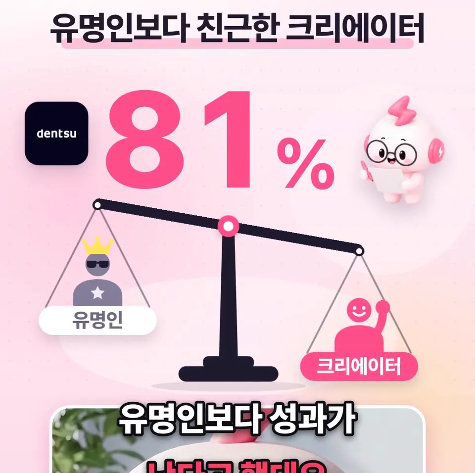 쇽이 뉴스 화면: 덴츠가 14개 나라 마케팅 책임자 1,950명한테 물어봤더니, 81퍼센트가 친근한 크리에이터 쪽이 유명인보다 성과가 낫다고 했대요.