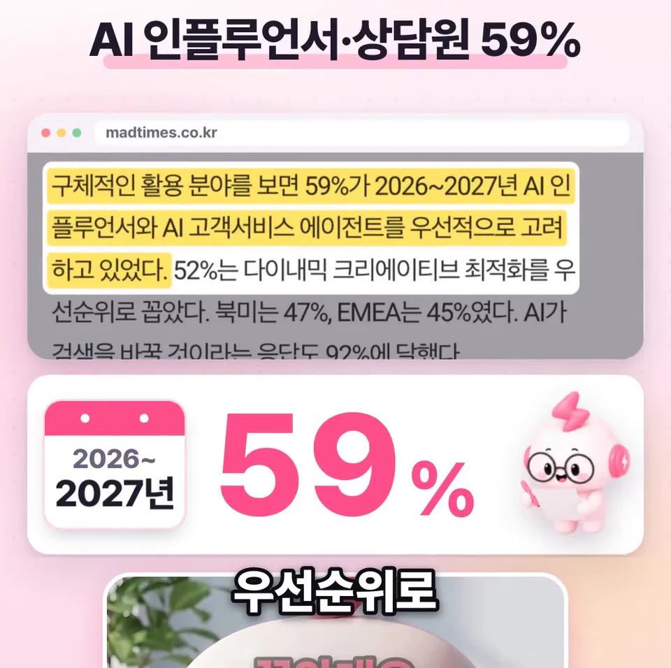 쇽이 뉴스 화면: 다시 아시아태평양으로 돌아가면, AI 인플루언서랑 AI 상담원을 먼저 보겠다는 곳도 59퍼센트나 돼요. 2026년부터 2027년까지 우선순위로 꼽았대요.