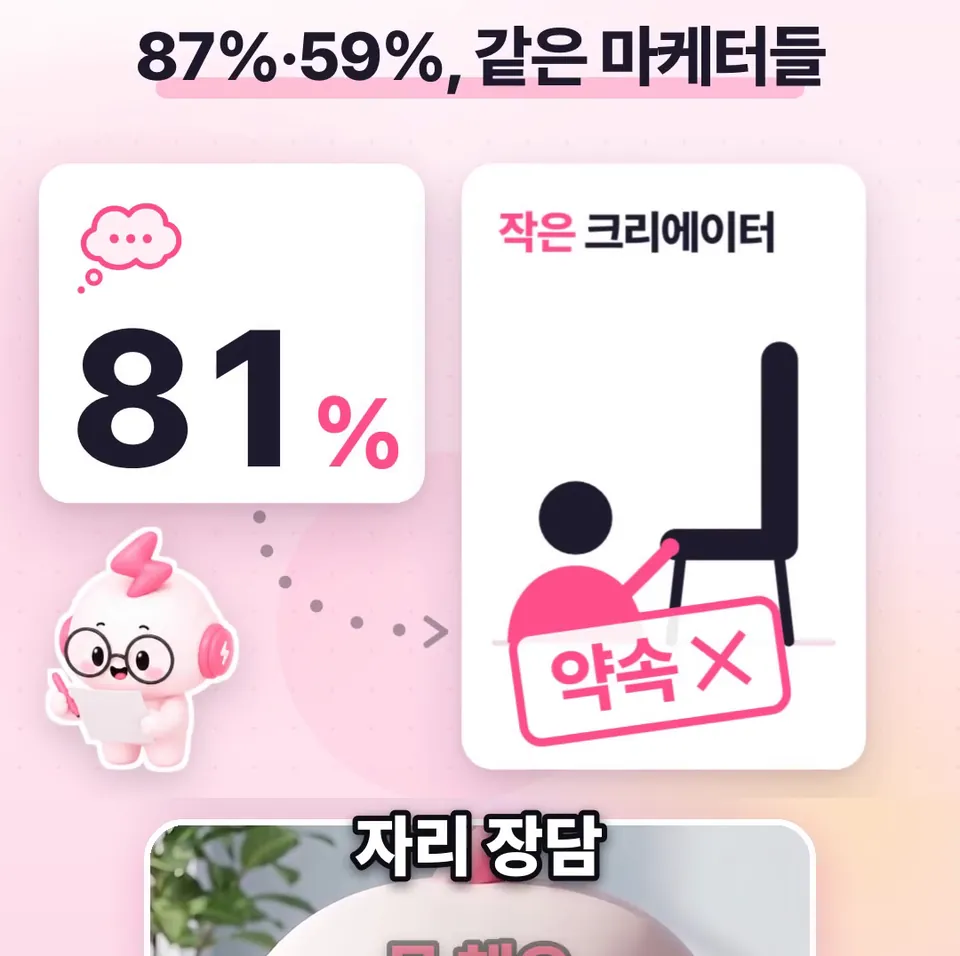 쇽이 뉴스 화면: 이 59퍼센트, 꾸밈없고 친근한 크리에이터가 낫다던 87퍼센트랑 같은 아시아태평양 마케터들 답이에요. 그러니 81퍼센트만으론 작은 크리에이터 자리 장담 못 해요.