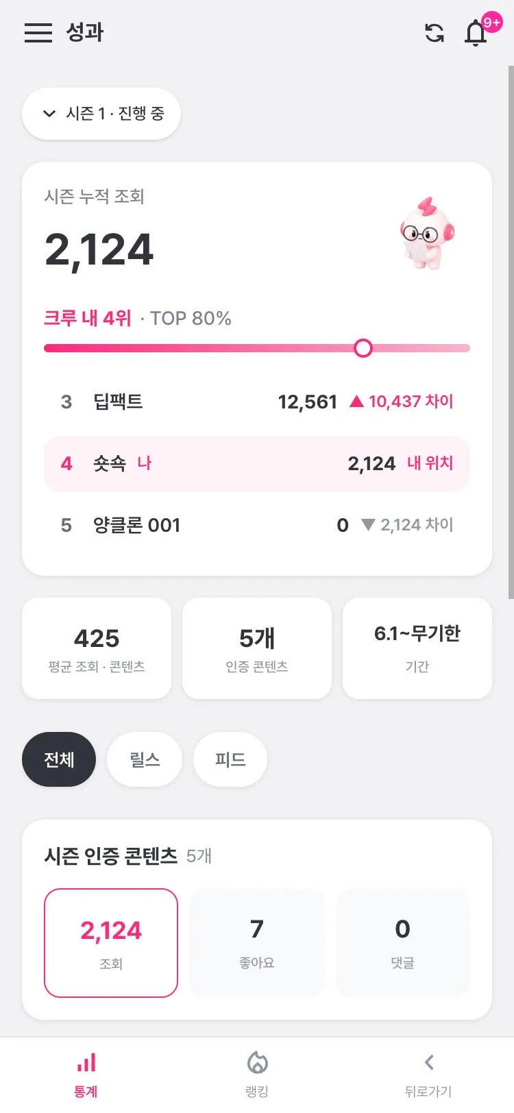 시즌 성과 화면: 누적 조회수, 크루 내 순위, 인증 콘텐츠 수